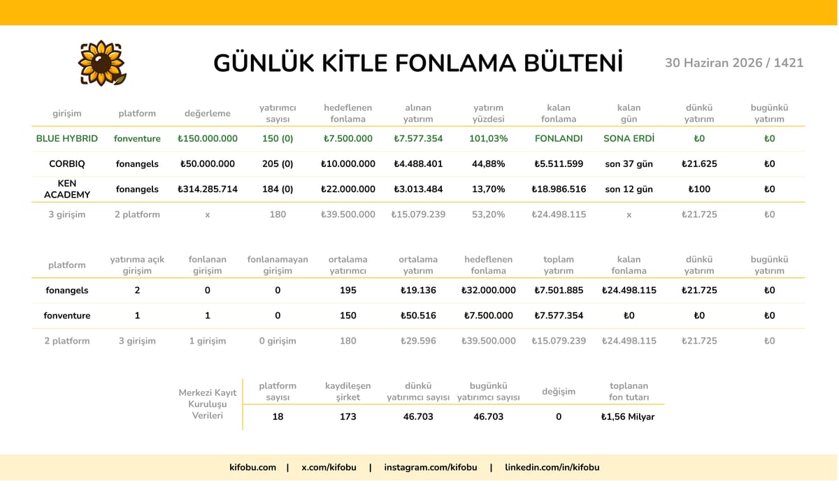 30 Haziran 2026 / 1421