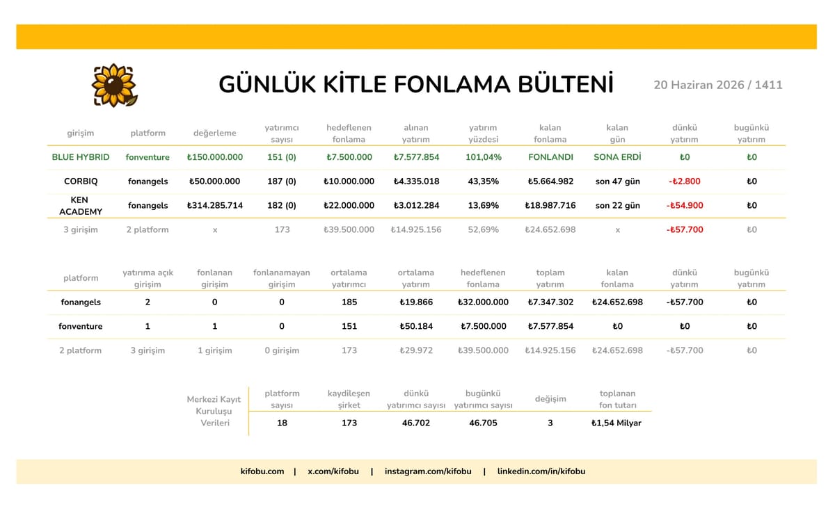 20 Haziran 2026 / 1411