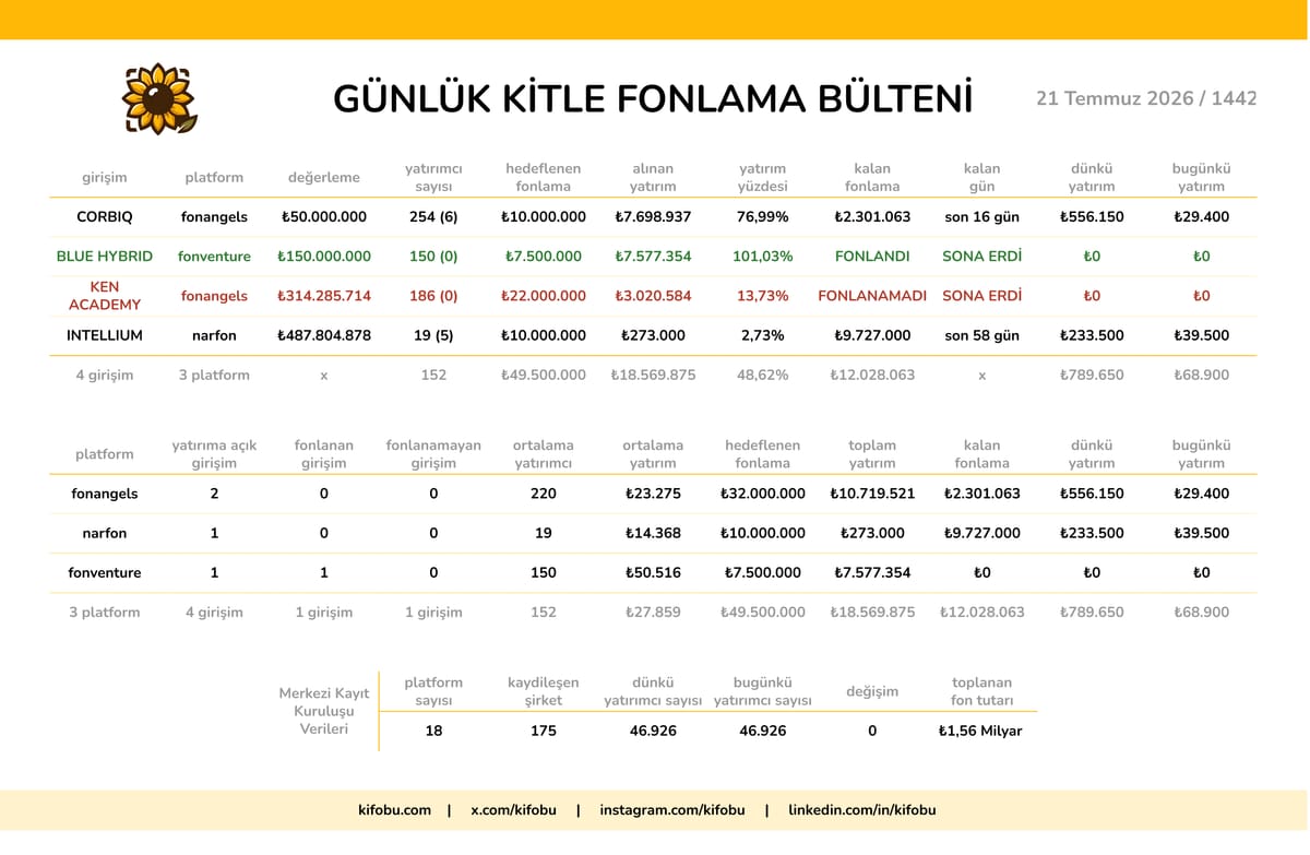 21 Temmuz 2026 / 1442