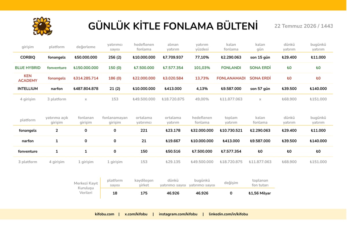 22 Temmuz 2026 / 1443