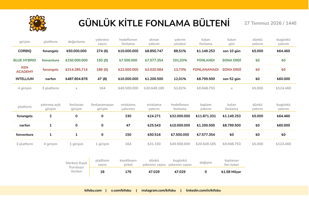 27 Temmuz 2026 / 1448