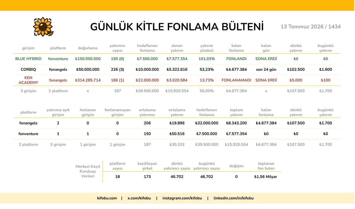 13 Temmuz 2026 / 1434