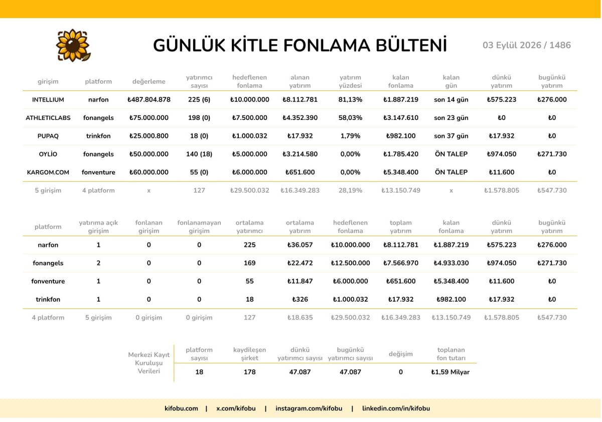 3 Eylül 2026 / 1486